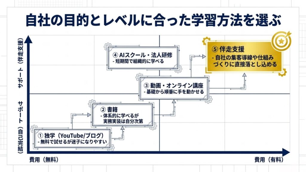 AIを学ぶ方法は大きく5つ｜独学・本・動画・講座・研修の違い