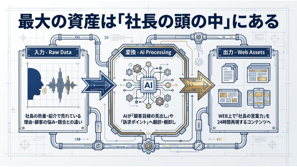 AIを学ぶなら、まず社長の営業トークを言語化する