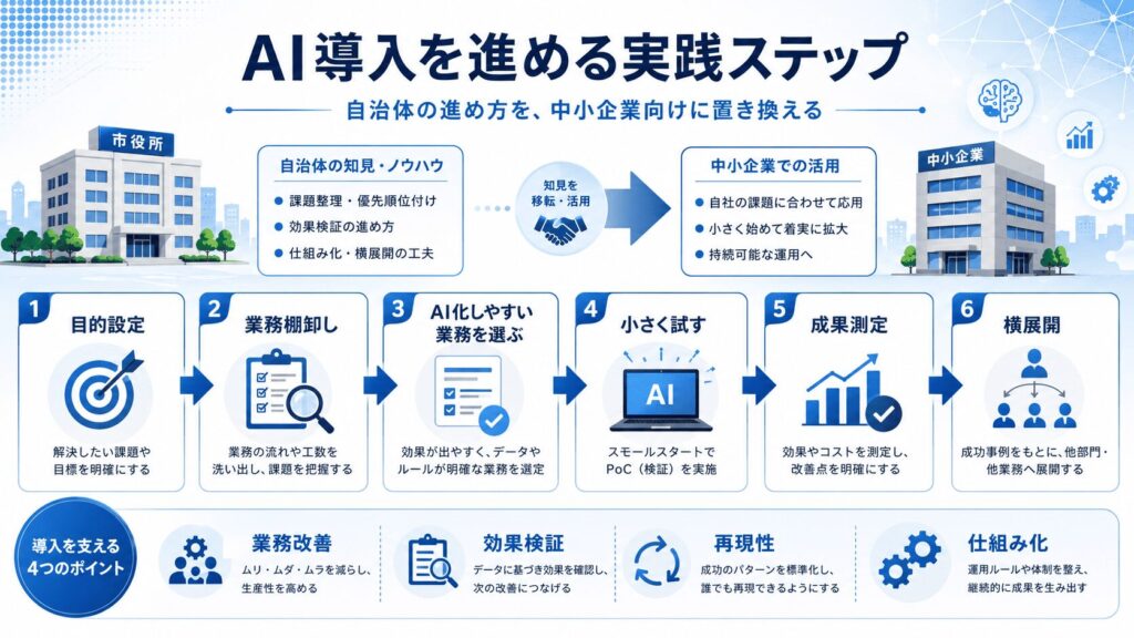 自治体のAI導入手順を中小企業向けに置き換える