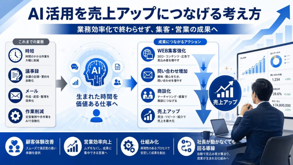 AI活用を業務効率化で終わらせず、売上アップにつなげる考え方