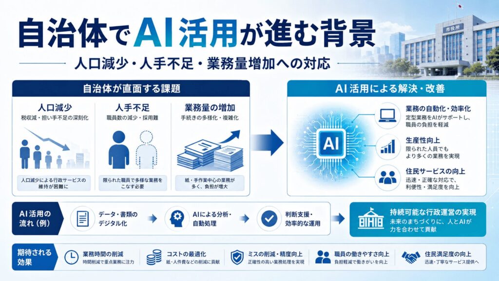 自治体でAI活用が進む背景|人口減少・人手不足・業務量増加への対応