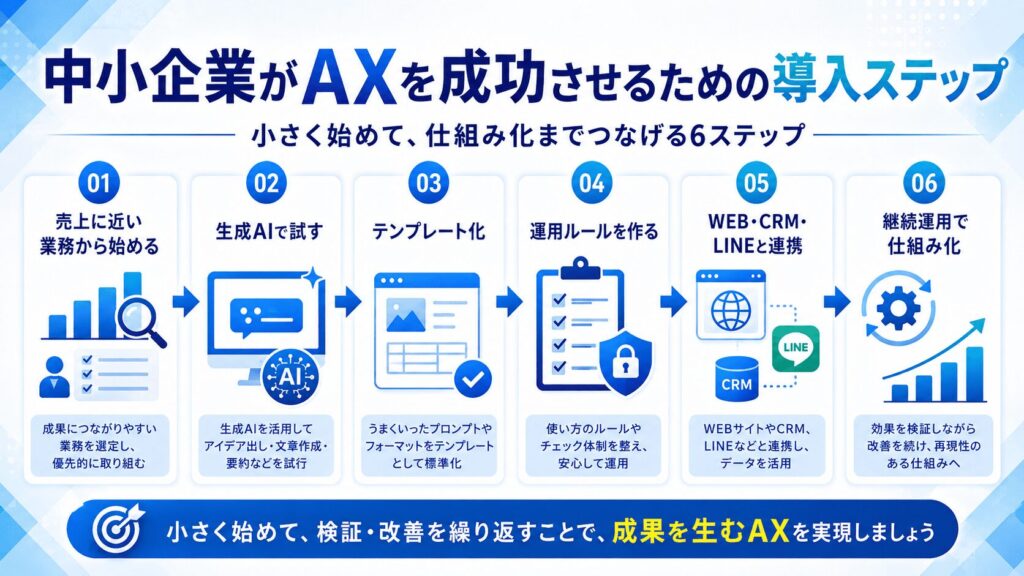 中小企業がAXを成功させるための導入ステップ