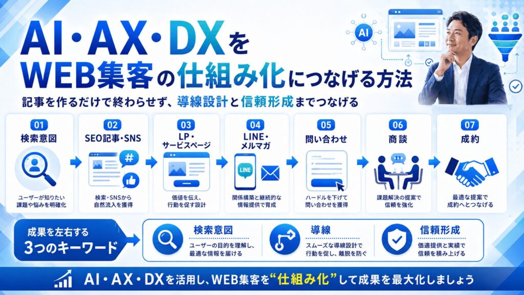 AI・AX・DXをWEB集客の仕組み化につなげる方法