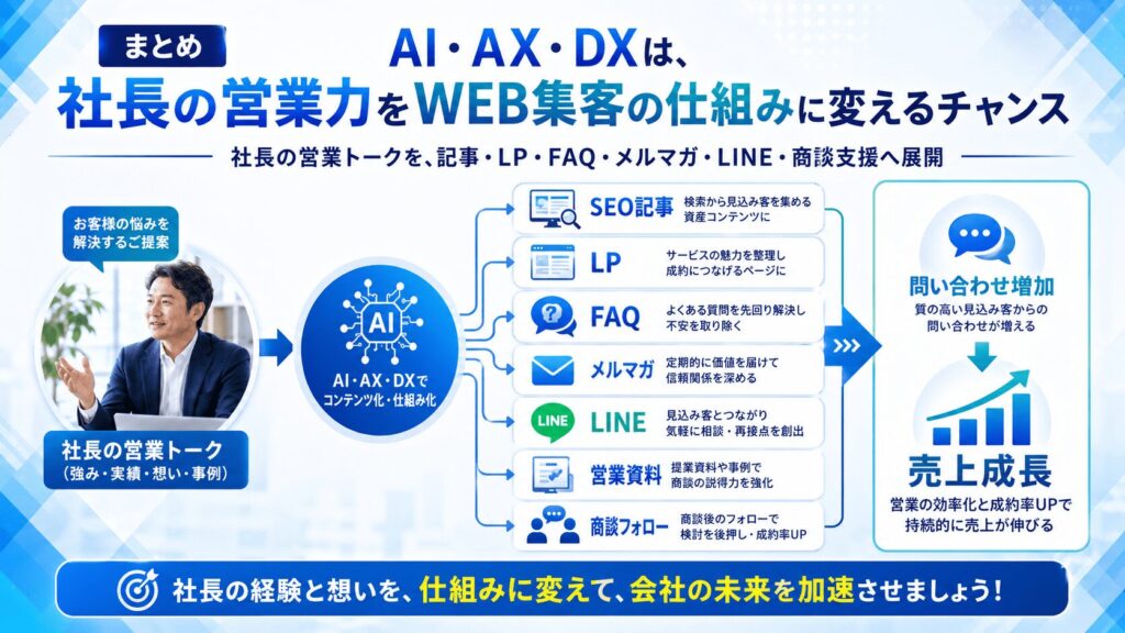 まとめ|AI・AX・DXは、社長の営業力をWEB集客の仕組みに変えるチャンス