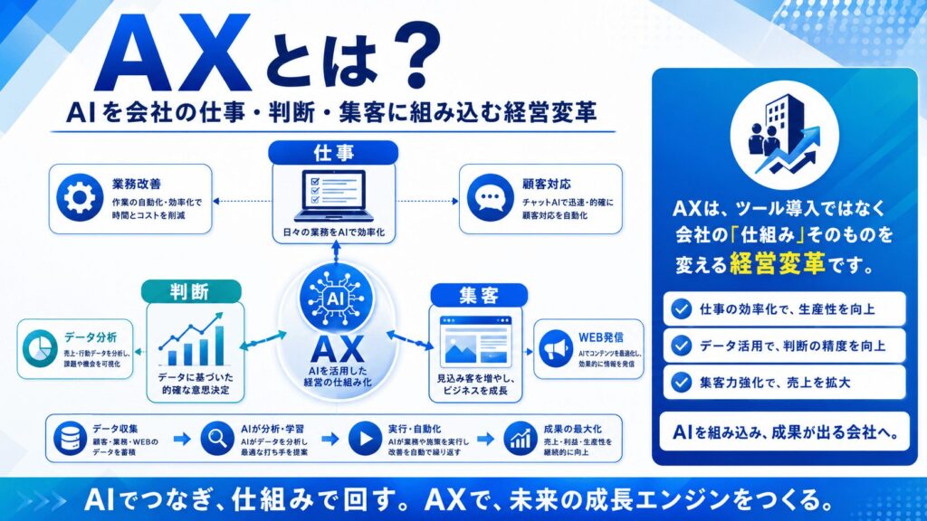 AXとは?AIを会社の仕事・判断・集客に組み込む経営変革のこと