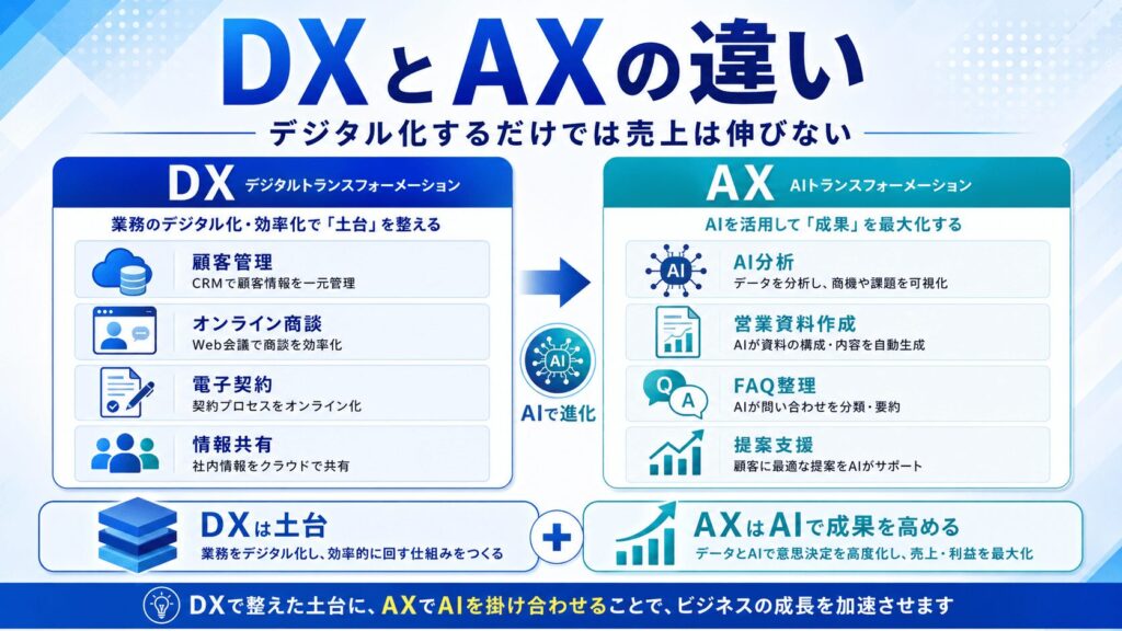 DXとAXの違い|デジタル化するだけでは売上は伸びない