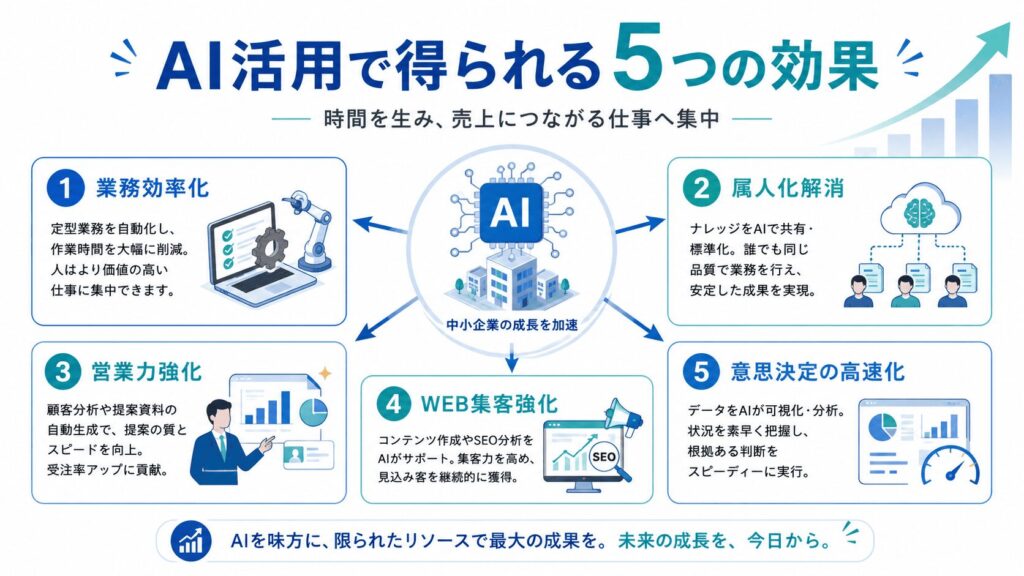 AI活用で中小企業が得られる5つの効果