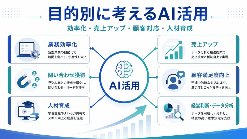 【目的別】AI活用事例|効率化・売上アップ・顧客対応・人材育成に分けて考える