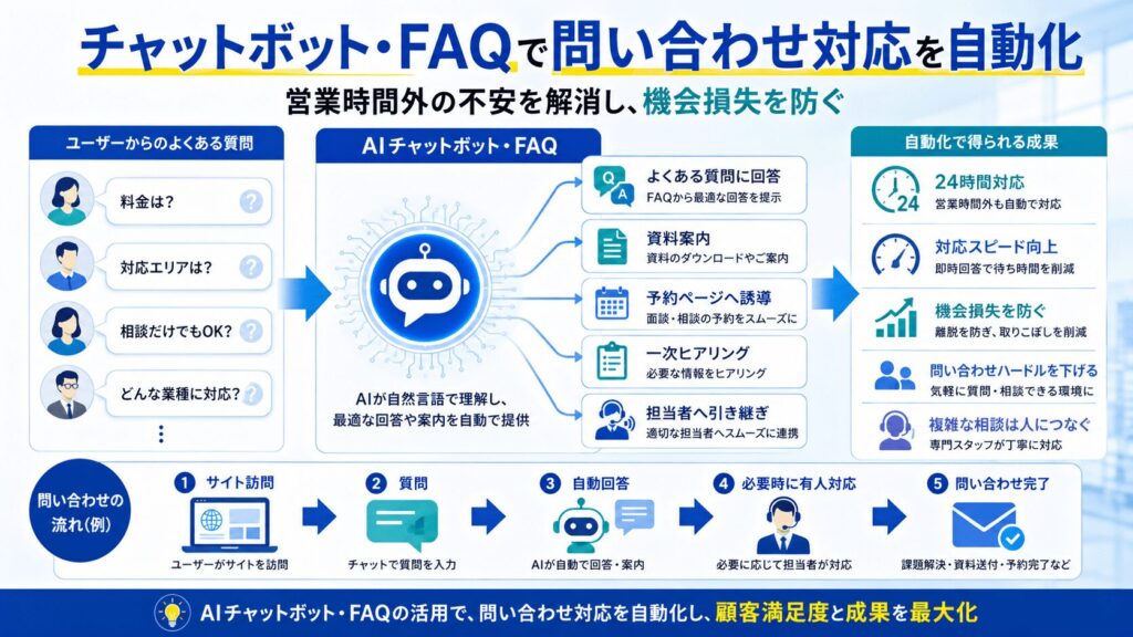 AI活用事例7|チャットボット・FAQで問い合わせ対応を自動化する