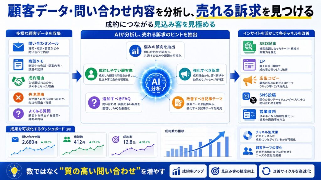 AI活用事例8|顧客データ・問い合わせ内容を分析し、売れる訴求を見つける