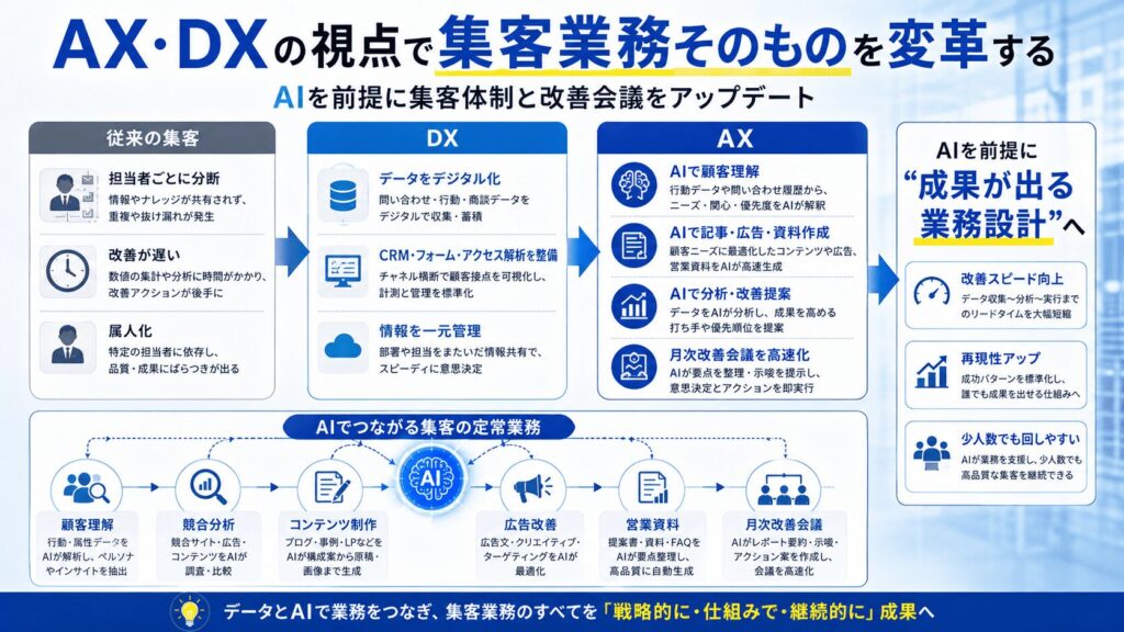 AI活用事例10|AX・DXの視点で集客業務そのものを変革する