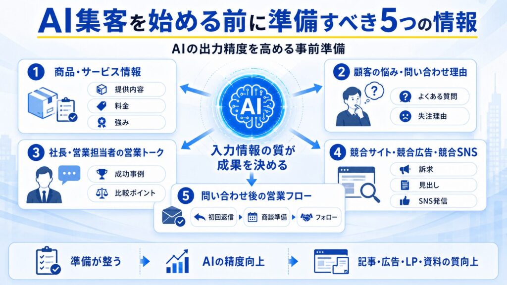 AI集客を始める前に準備すべき5つの情報