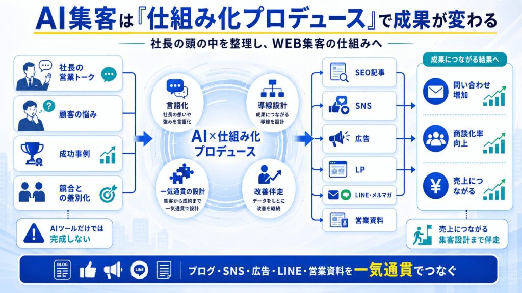 AI集客は「仕組み化プロデュース」で成果が変わる