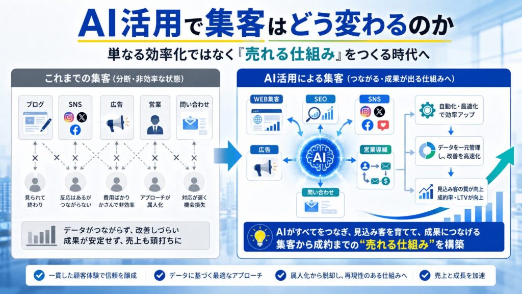 AI活用で集客はどう変わるのか|単なる効率化ではなく「売れる仕組み」を作る時代へ