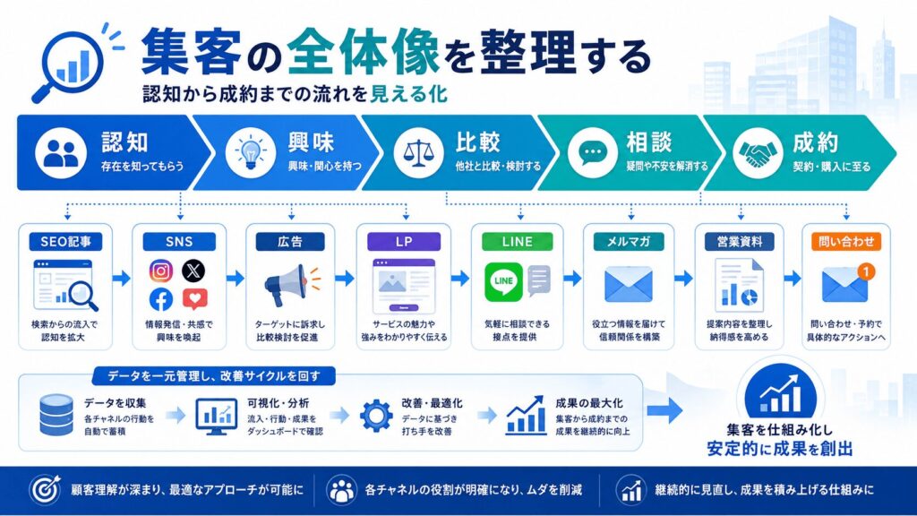 AI活用事例を見る前に整理すべき「集客の全体像」