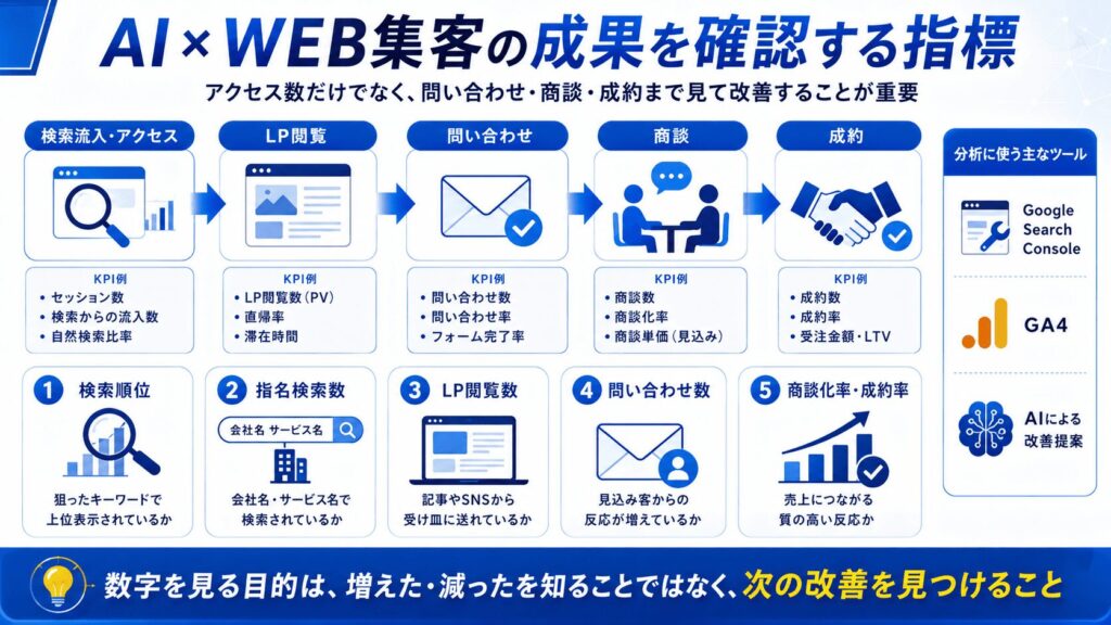 AI×WEB集客の成果を確認する指標