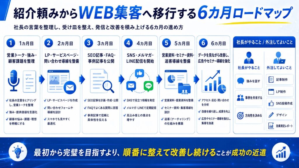 紹介頼みからWEB集客へ移行する6カ月ロードマップ